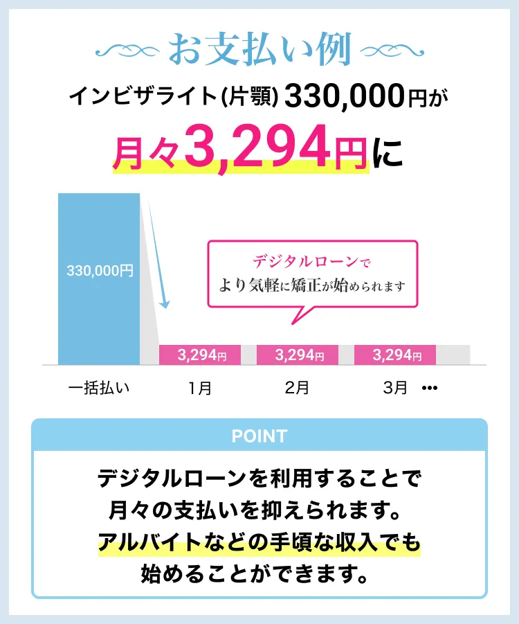 インビザライト(片顎)33万円が月々3294円に!デジタルローンを利用することで月々の支払いを抑えられます。アルバイトなどの手頃な収入でも始めることができます。