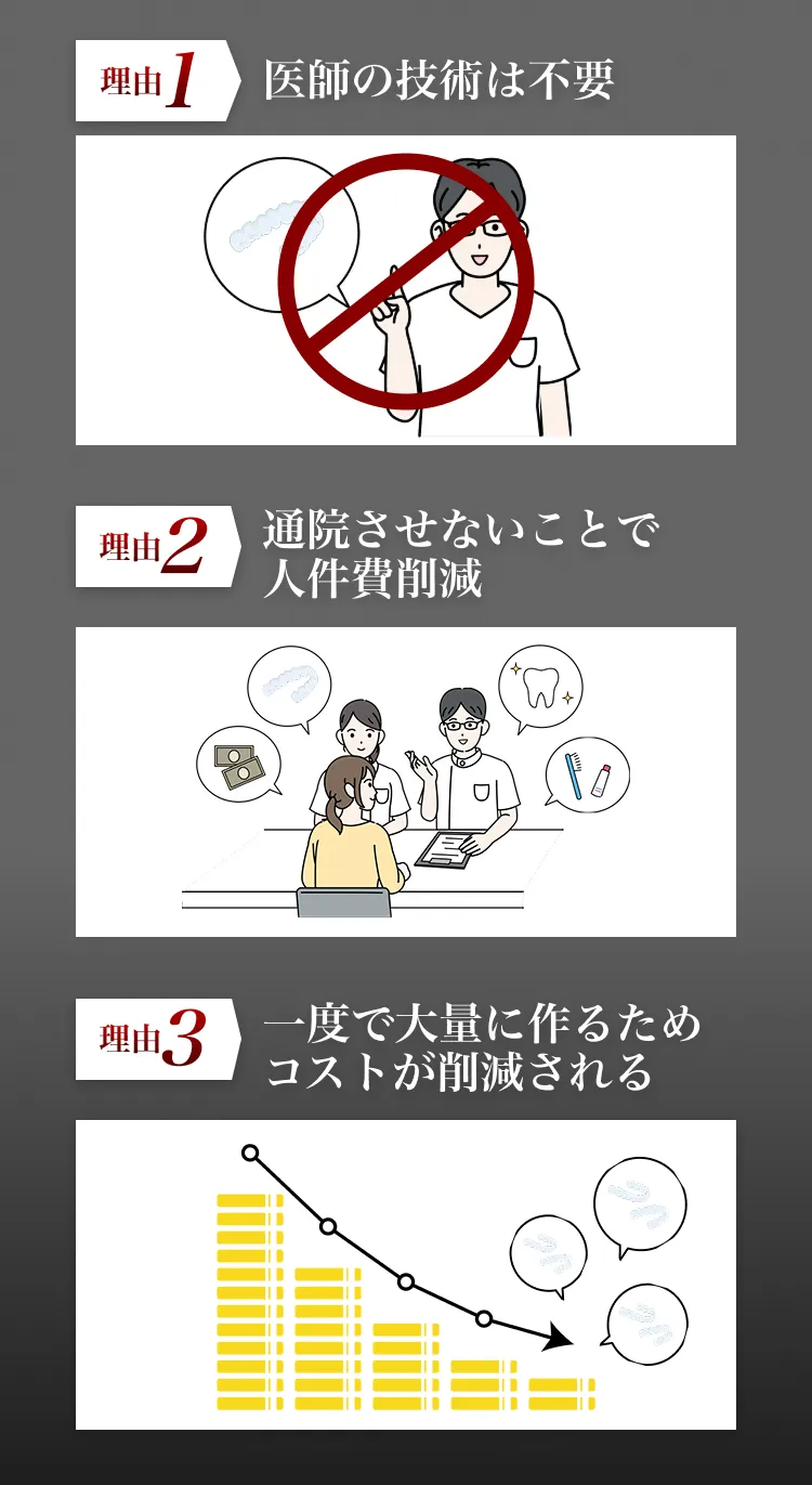 格安マウスピースを作れる理由は、「医師の技術は不要」「通院させないことで人件費削減」「一度で大量に作るためコストが削減される」