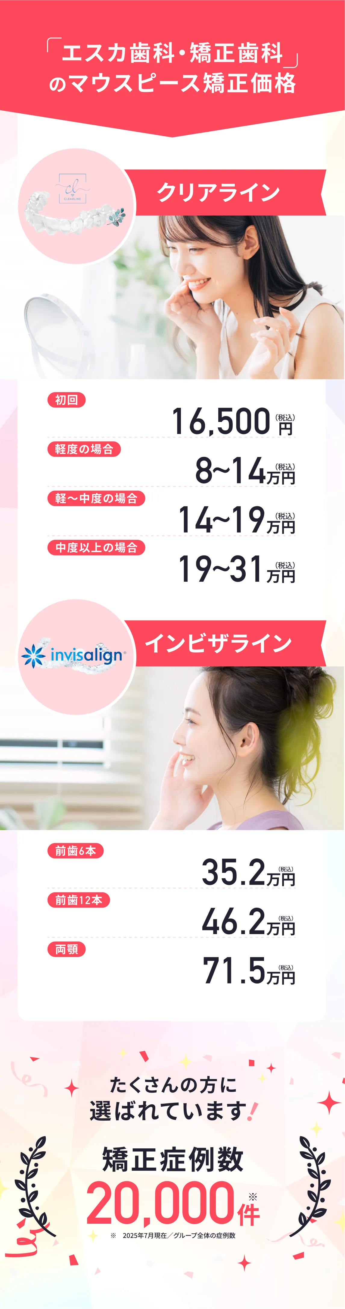 「エスカ歯科・矯正歯科」のマウスピース矯正価格 【クリアライン】 初回：16,500円（税込） 軽度の場合：8～14万円（税込）軽～中度の場合：14～19万円（税込） 中度以上の場合：19～31万円（税込） 【インビザライン】 前歯6本：35.2円（税込） 前歯12本：46.2万円（税込）両顎：71.5万円（税込） たくさんの方に選ばれてます！矯正症例数20,000件